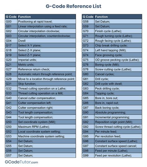 G and M Codes List in CNC Machining .